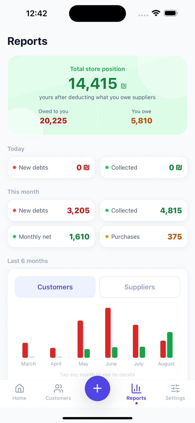 Reports screen: today's and this month's figures and a 6-month chart